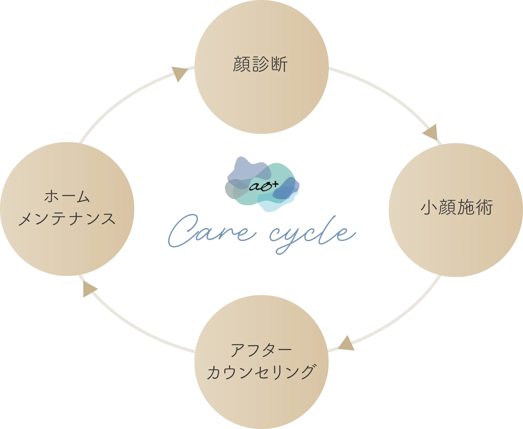 ケアサイクルイメージ図